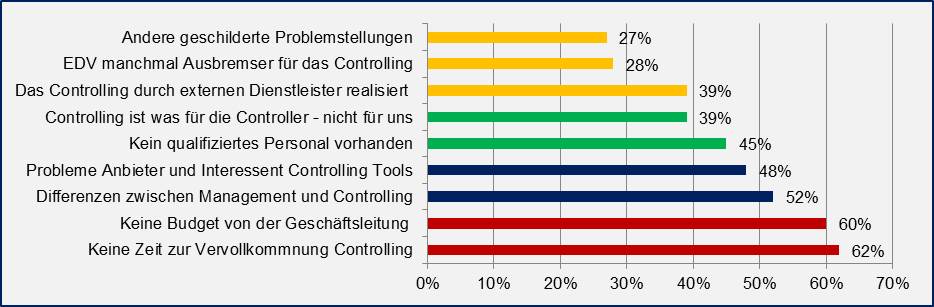 Auswertung Befragung aktuelle Probleme und Frustrationen von Führungskräften im unternehmensweiten Controlling