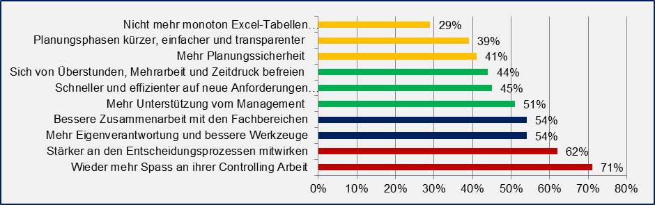 Auswertung Befragung aktuelle Wünsche von Führungskräften zur Vervollkommnung des unternehmensweiten Controllings